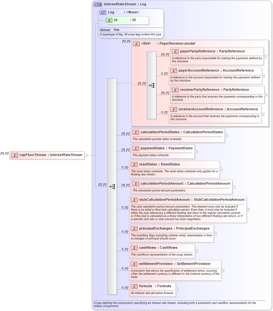 XSD Diagram of capFloorStream in schema fpml-ird-5-0_xsd (Financial products Markup Language (FpML®))