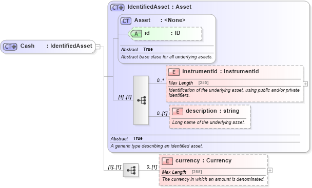 XSD Diagram of Cash in schema fpml-asset-5-0_xsd1 (Financial products Markup Language (FpML®))