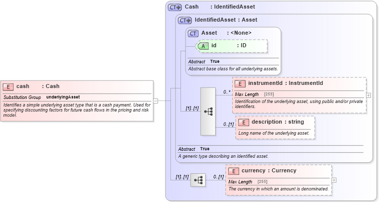 XSD Diagram of cash in schema fpml-asset-5-0_xsd1 (Financial products Markup Language (FpML®))