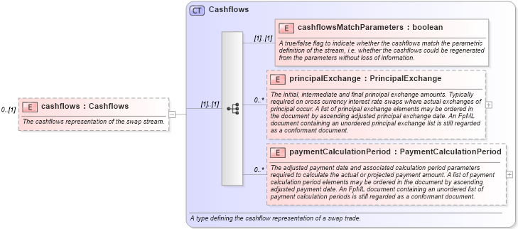 XSD Diagram of cashflows in schema fpml-ird-5-0_xsd (Financial products Markup Language (FpML®))