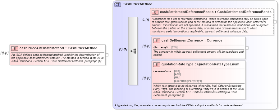XSD Diagram of cashPriceAlternateMethod in schema fpml-ird-5-0_xsd (Financial products Markup Language (FpML®))