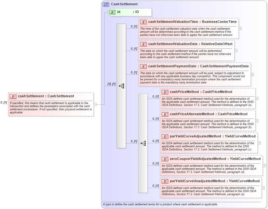 XSD Diagram of cashSettlement in schema fpml-ird-5-0_xsd1 (Financial products Markup Language (FpML®))