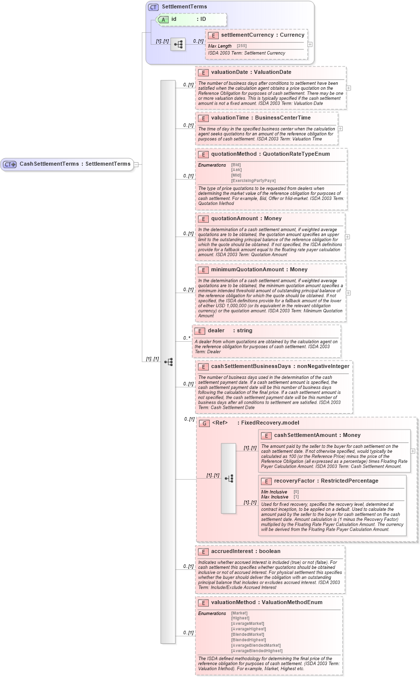 XSD Diagram of CashSettlementTerms in schema fpml-cd-5-0_xsd (Financial products Markup Language (FpML®))