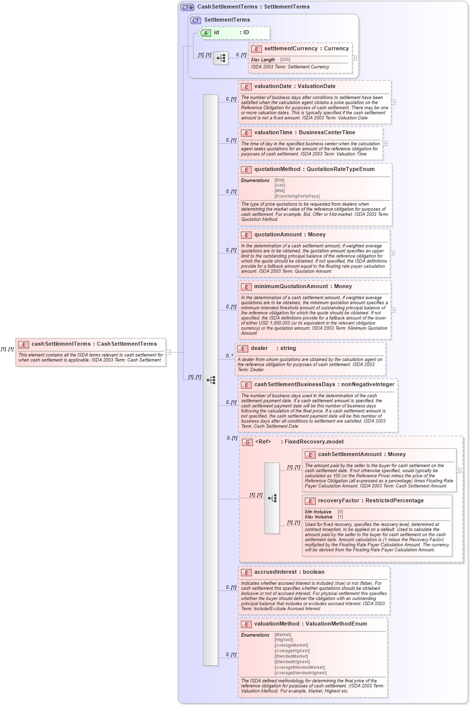 XSD Diagram of cashSettlementTerms in schema fpml-cd-5-0_xsd (Financial products Markup Language (FpML®))