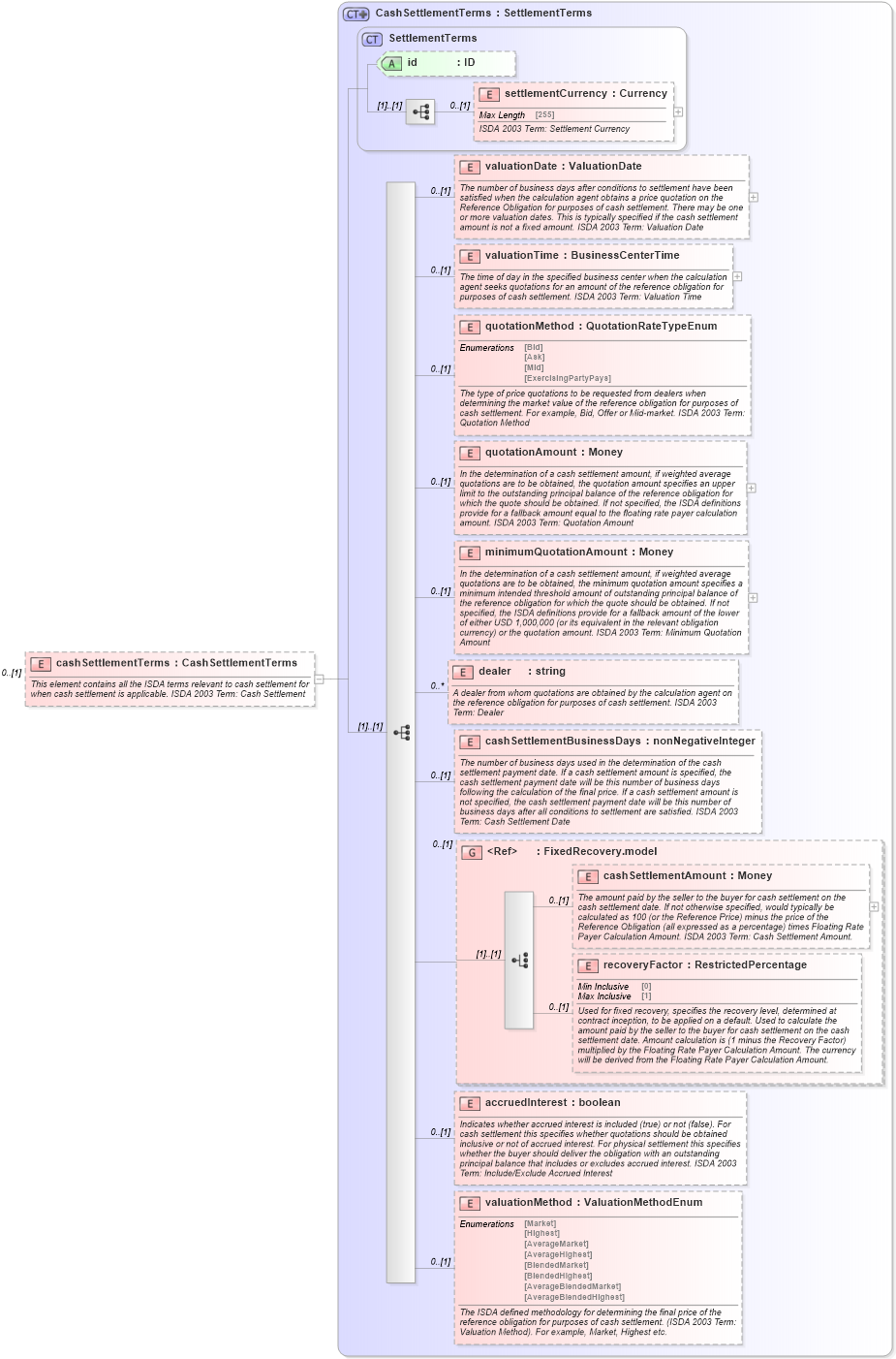 XSD Diagram of cashSettlementTerms in schema fpml-cd-5-0_xsd1 (Financial products Markup Language (FpML®))