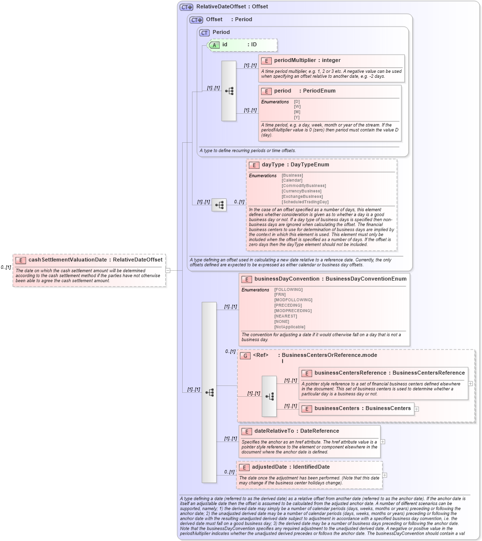 XSD Diagram of cashSettlementValuationDate in schema fpml-ird-5-0_xsd (Financial products Markup Language (FpML®))