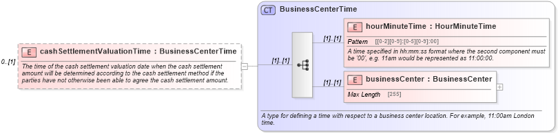 XSD Diagram of cashSettlementValuationTime in schema fpml-ird-5-0_xsd (Financial products Markup Language (FpML®))