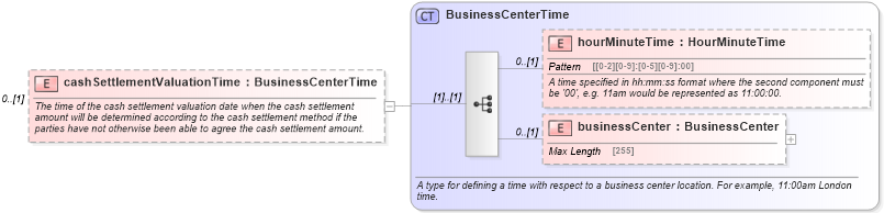 XSD Diagram of cashSettlementValuationTime in schema fpml-ird-5-0_xsd1 (Financial products Markup Language (FpML®))
