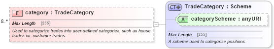 XSD Diagram of category in schema fpml-doc-5-0_xsd (Financial products Markup Language (FpML®))