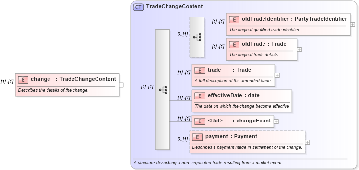 XSD Diagram of change in schema fpml-confirmation-processes-5-0_xsd (Financial products Markup Language (FpML®))