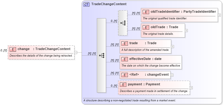 XSD Diagram of change in schema fpml-confirmation-processes-5-0_xsd (Financial products Markup Language (FpML®))