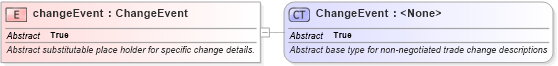 XSD Diagram of changeEvent in schema fpml-business-events-5-0_xsd1 (Financial products Markup Language (FpML®))