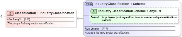 XSD Diagram of classification in schema fpml-shared-5-0_xsd1 (Financial products Markup Language (FpML®))
