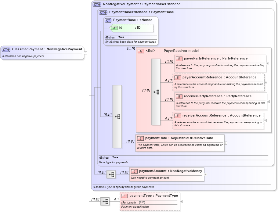 XSD Diagram of ClassifiedPayment in schema fpml-option-shared-5-0_xsd (Financial products Markup Language (FpML®))