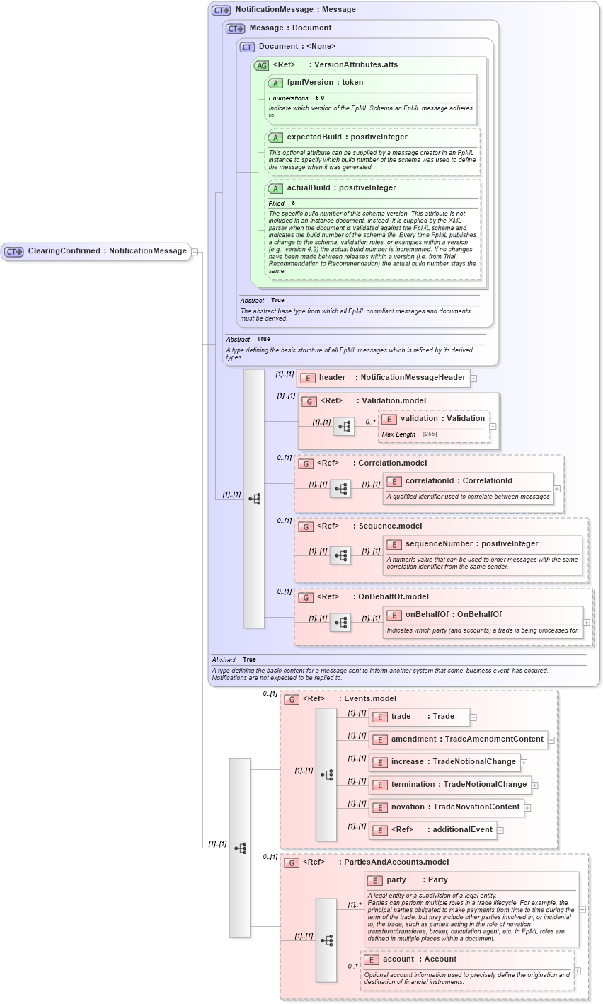 XSD Diagram of ClearingConfirmed in schema fpml-confirmation-processes-5-0_xsd (Financial products Markup Language (FpML®))