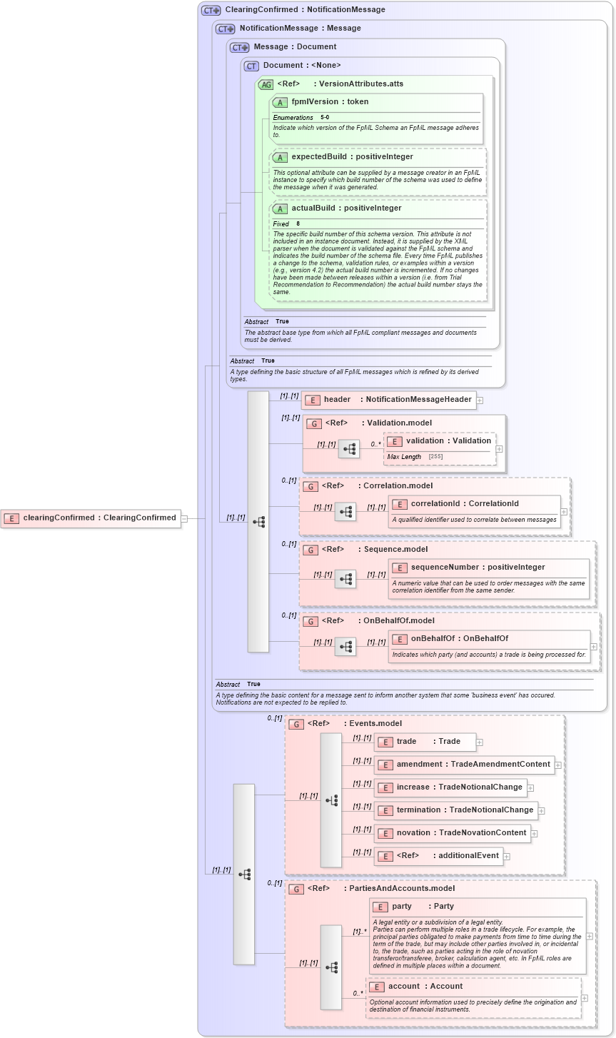 XSD Diagram of clearingConfirmed in schema fpml-confirmation-processes-5-0_xsd (Financial products Markup Language (FpML®))