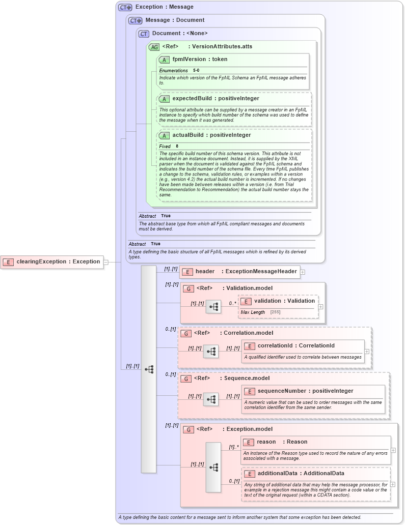 XSD Diagram of clearingException in schema fpml-confirmation-processes-5-0_xsd (Financial products Markup Language (FpML®))