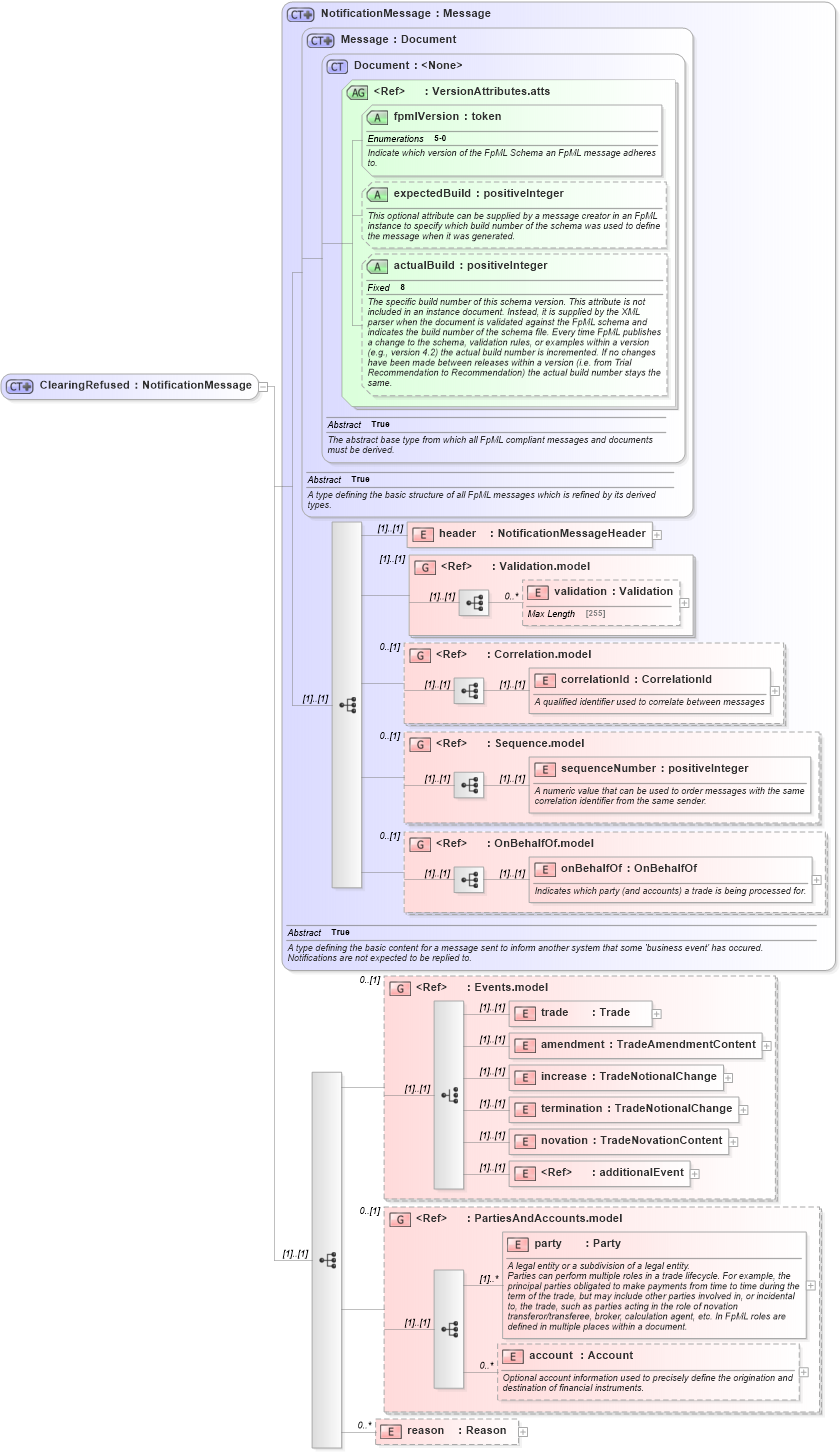 XSD Diagram of ClearingRefused in schema fpml-confirmation-processes-5-0_xsd (Financial products Markup Language (FpML®))