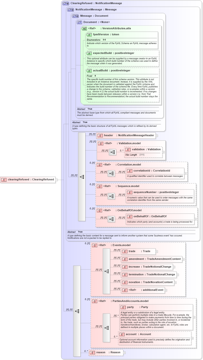 XSD Diagram of clearingRefused in schema fpml-confirmation-processes-5-0_xsd (Financial products Markup Language (FpML®))