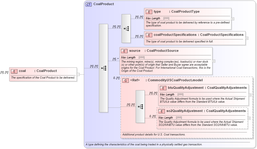 XSD Diagram of coal in schema fpml-com-5-0_xsd (Financial products Markup Language (FpML®))