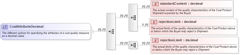 XSD Diagram of CoalAttributeDecimal in schema fpml-com-5-0_xsd (Financial products Markup Language (FpML®))