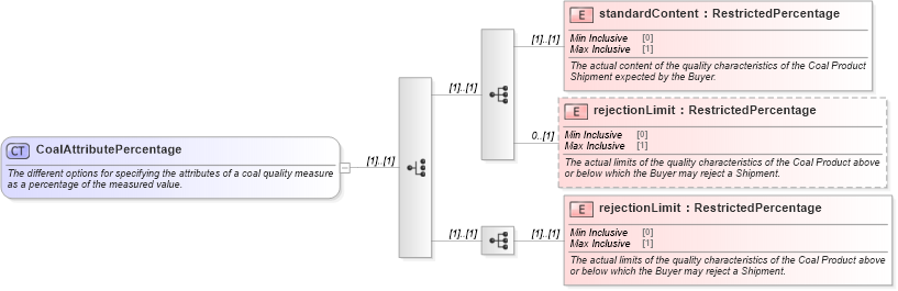 XSD Diagram of CoalAttributePercentage in schema fpml-com-5-0_xsd (Financial products Markup Language (FpML®))
