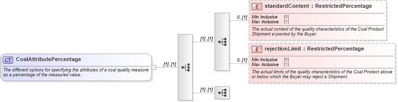 XSD Diagram of CoalAttributePercentage in schema fpml-com-5-0_xsd1 (Financial products Markup Language (FpML®))