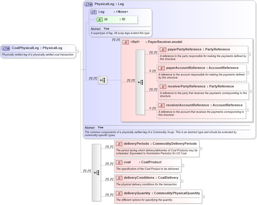XSD Diagram of CoalPhysicalLeg in schema fpml-com-5-0_xsd (Financial products Markup Language (FpML®))