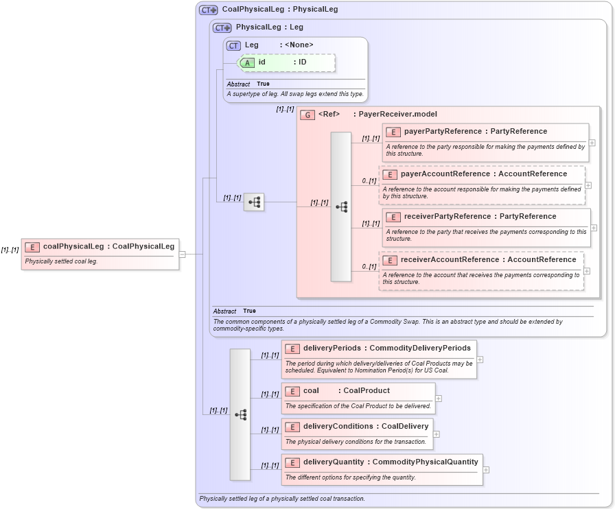XSD Diagram of coalPhysicalLeg in schema fpml-com-5-0_xsd (Financial products Markup Language (FpML®))
