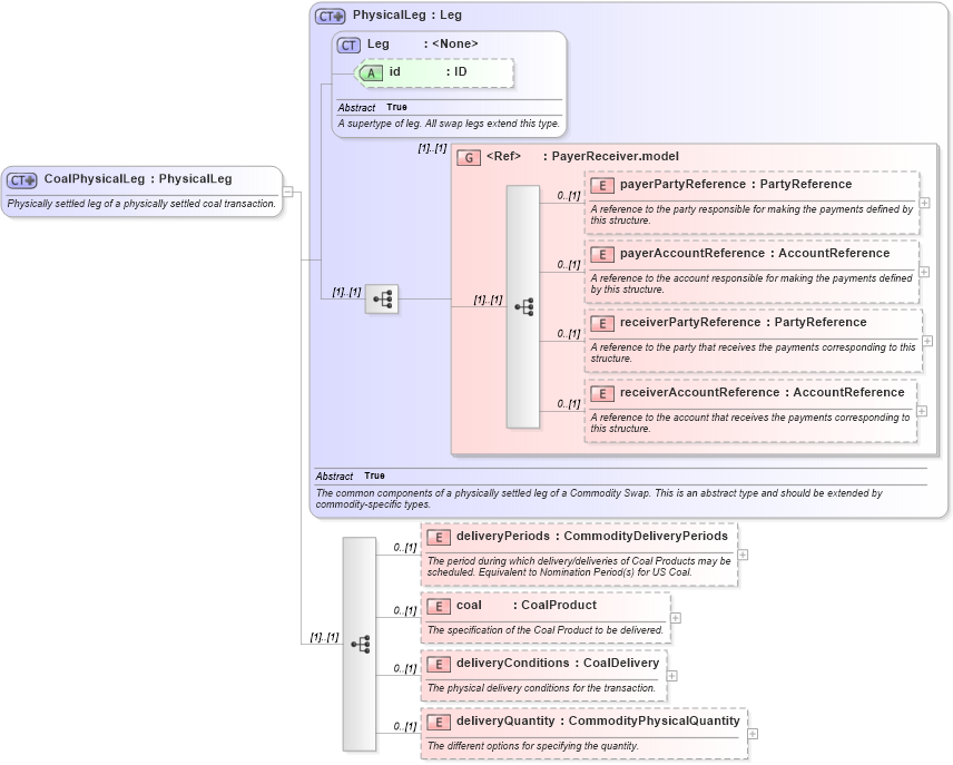 XSD Diagram of CoalPhysicalLeg in schema fpml-com-5-0_xsd1 (Financial products Markup Language (FpML®))