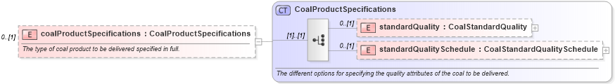 XSD Diagram of coalProductSpecifications in schema fpml-com-5-0_xsd1 (Financial products Markup Language (FpML®))