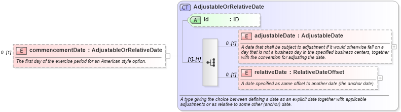 XSD Diagram of commencementDate in schema fpml-shared-5-0_xsd1 (Financial products Markup Language (FpML®))