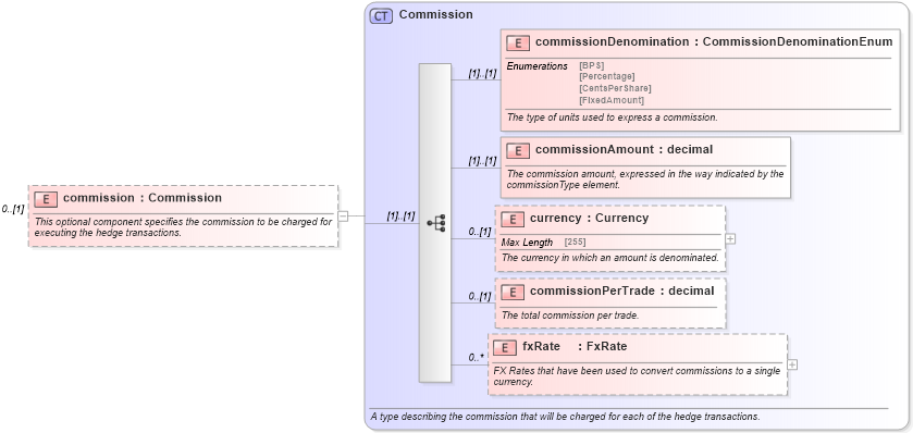XSD Diagram of commission in schema fpml-asset-5-0_xsd (Financial products Markup Language (FpML®))