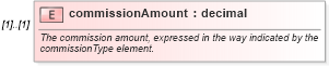 XSD Diagram of commissionAmount in schema fpml-asset-5-0_xsd (Financial products Markup Language (FpML®))