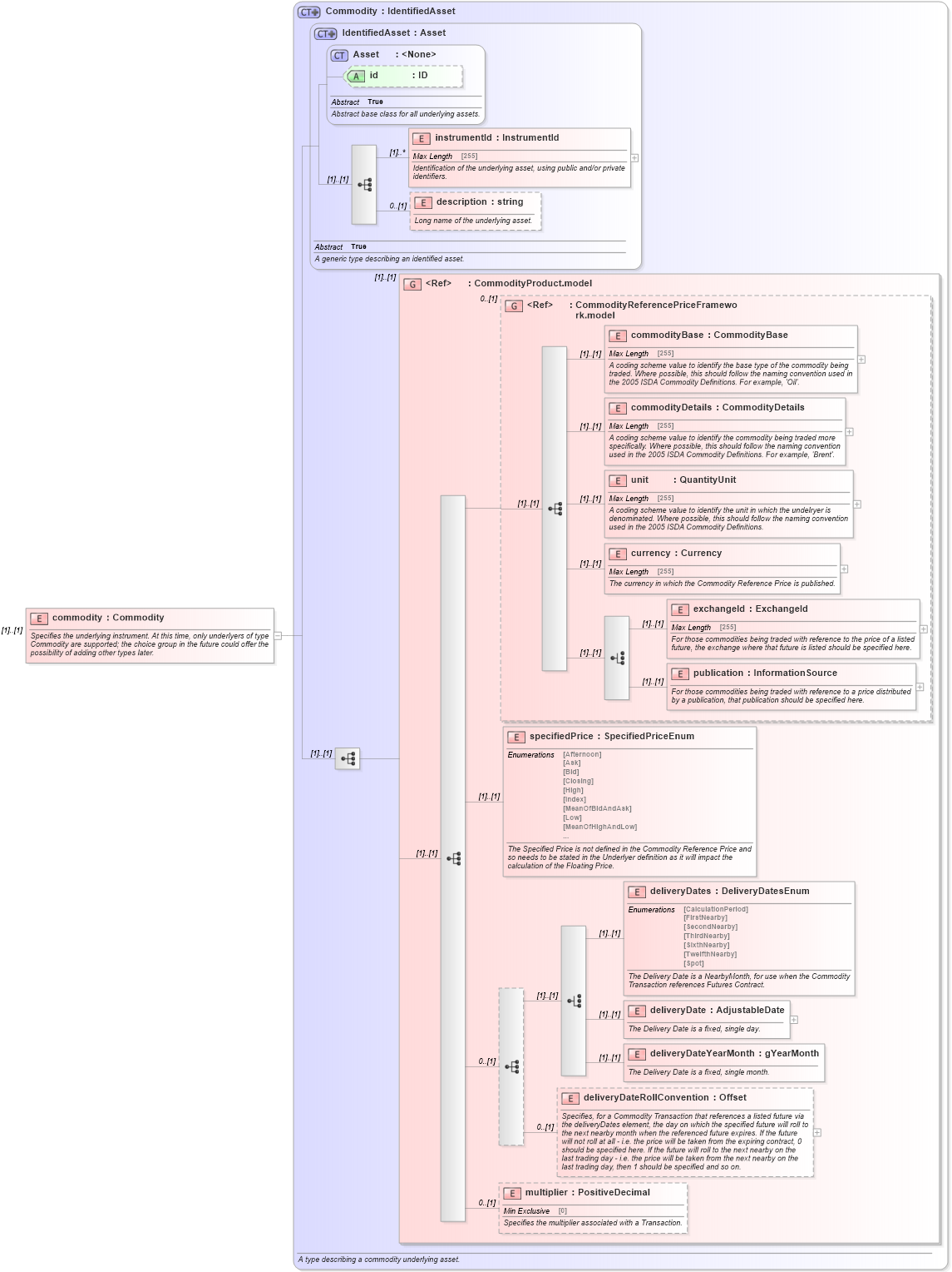 XSD Diagram of commodity in schema fpml-com-5-0_xsd (Financial products Markup Language (FpML®))