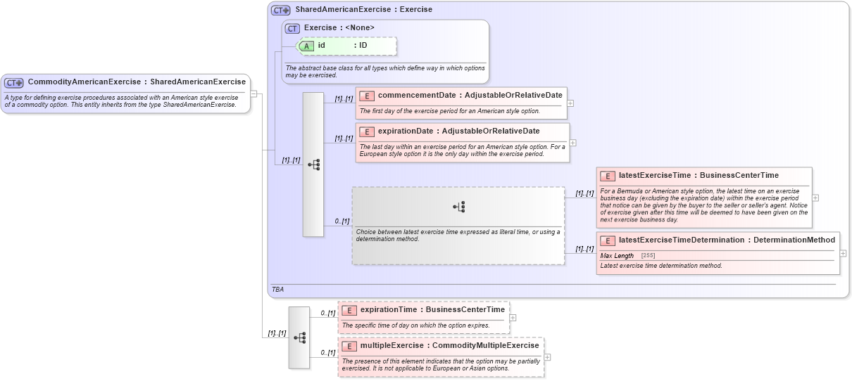 XSD Diagram of CommodityAmericanExercise in schema fpml-com-5-0_xsd (Financial products Markup Language (FpML®))