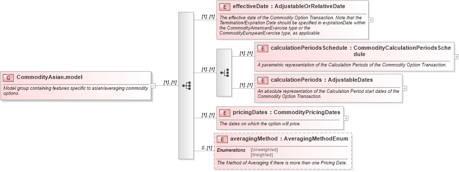 XSD Diagram of CommodityAsian.model in schema fpml-com-5-0_xsd (Financial products Markup Language (FpML®))