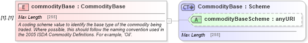 XSD Diagram of commodityBase in schema fpml-asset-5-0_xsd (Financial products Markup Language (FpML®))