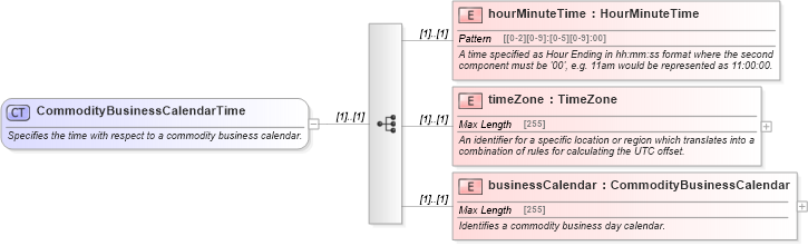 XSD Diagram of CommodityBusinessCalendarTime in schema fpml-asset-5-0_xsd (Financial products Markup Language (FpML®))