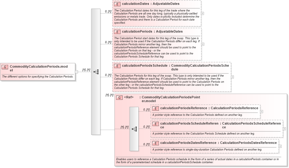 XSD Diagram of CommodityCalculationPeriods.model in schema fpml-com-5-0_xsd1 (Financial products Markup Language (FpML®))