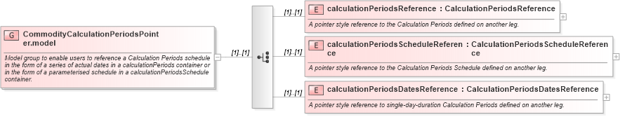 XSD Diagram of CommodityCalculationPeriodsPointer.model in schema fpml-com-5-0_xsd (Financial products Markup Language (FpML®))