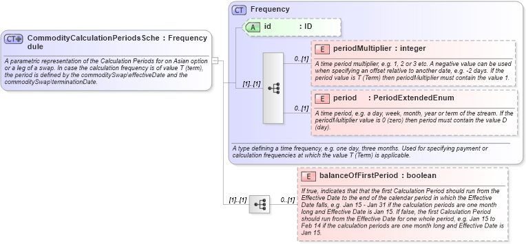 XSD Diagram of CommodityCalculationPeriodsSchedule in schema fpml-com-5-0_xsd1 (Financial products Markup Language (FpML®))