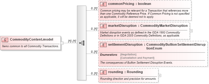 XSD Diagram of CommodityContent.model in schema fpml-com-5-0_xsd1 (Financial products Markup Language (FpML®))
