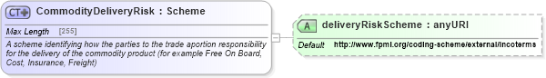 XSD Diagram of CommodityDeliveryRisk in schema fpml-com-5-0_xsd1 (Financial products Markup Language (FpML®))