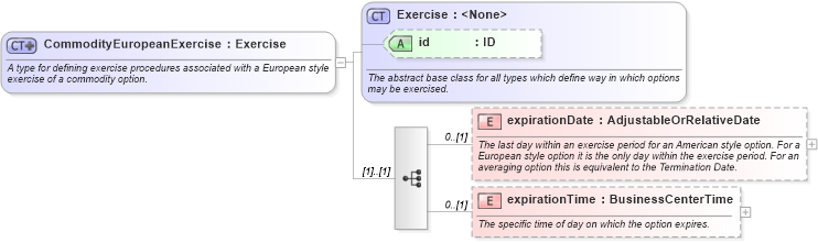 XSD Diagram of CommodityEuropeanExercise in schema fpml-com-5-0_xsd1 (Financial products Markup Language (FpML®))