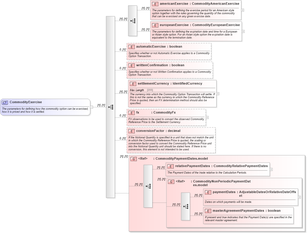 XSD Diagram of CommodityExercise in schema fpml-com-5-0_xsd (Financial products Markup Language (FpML®))