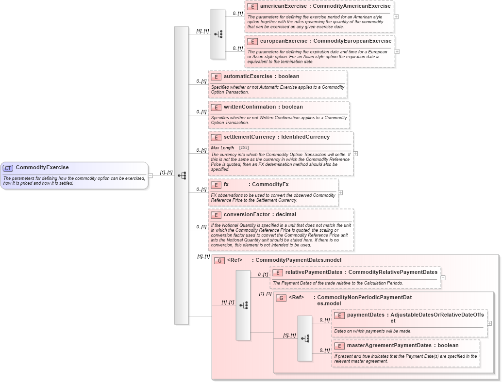 XSD Diagram of CommodityExercise in schema fpml-com-5-0_xsd1 (Financial products Markup Language (FpML®))