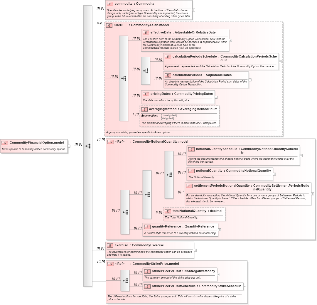 XSD Diagram of CommodityFinancialOption.model in schema fpml-com-5-0_xsd (Financial products Markup Language (FpML®))