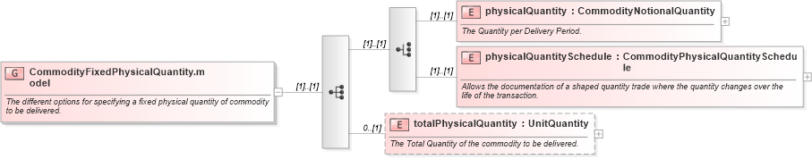 XSD Diagram of CommodityFixedPhysicalQuantity.model in schema fpml-com-5-0_xsd (Financial products Markup Language (FpML®))