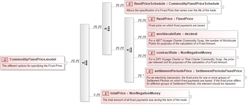 XSD Diagram of CommodityFixedPrice.model in schema fpml-com-5-0_xsd (Financial products Markup Language (FpML®))
